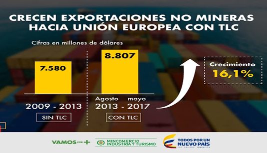 16,2% crecieron exportaciones de productos no mineros energéticos a la Unión Europea