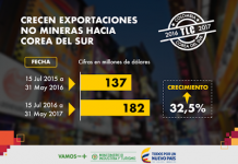 Exportaciones no mineras de Colombia a Corea del Sur aumentaron un 32%