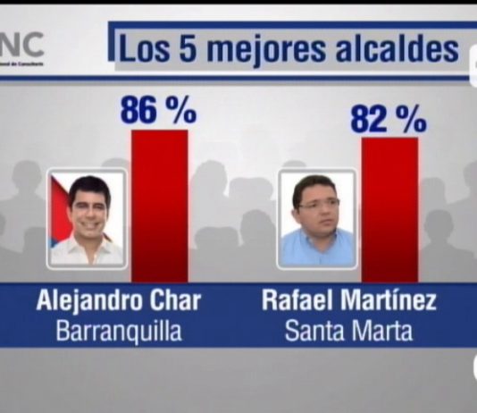 Alejandro Char, el mejor alcalde del país, según encuesta del Centro Nacional de Consultoría