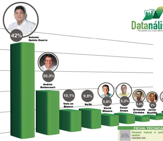 Quinto Guerra lidera encuestas con mas de 20 puntos de intención de voto de ventaja